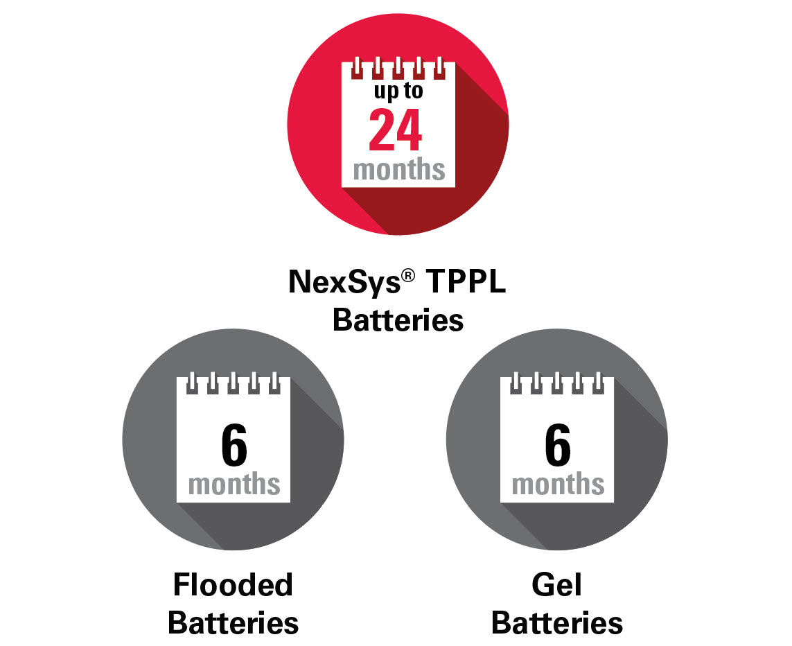 NexSys Pure Bloc comparison with Flooded Batteries, Gel Batteries