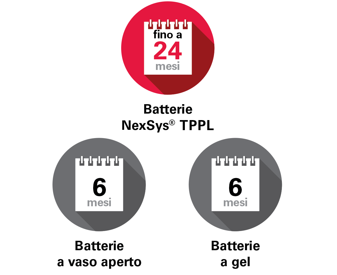 NexSys Pure Bloc comparison with Flooded Batteries, Gel Batteries